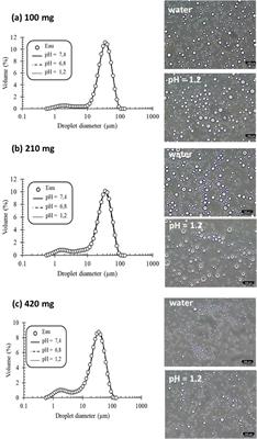 Ibuprofen encapsulation inside non-conventional O/W Pickering emulsions stabilized with partially hydrophobized silica